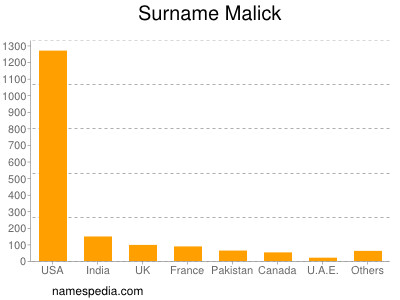 Surname Malick