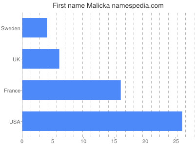 prenom Malicka