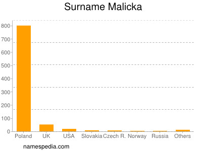 Surname Malicka
