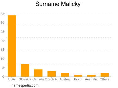 Surname Malicky
