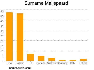 Surname Maliepaard
