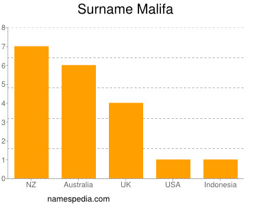 Familiennamen Malifa