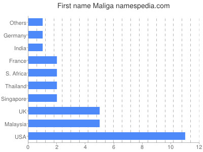 Vornamen Maliga