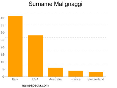 Familiennamen Malignaggi