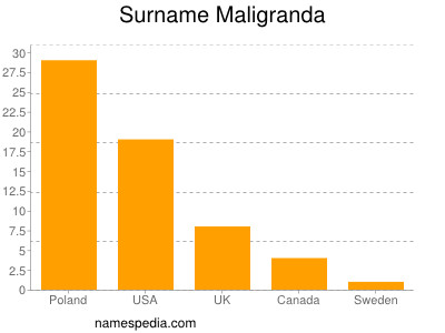 Familiennamen Maligranda