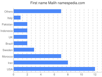 Given name Malih