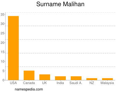 Familiennamen Malihan