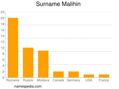 Familiennamen Malihin