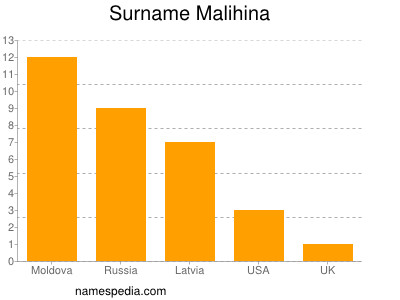 Familiennamen Malihina