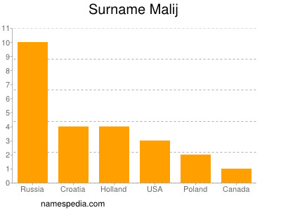 Familiennamen Malij