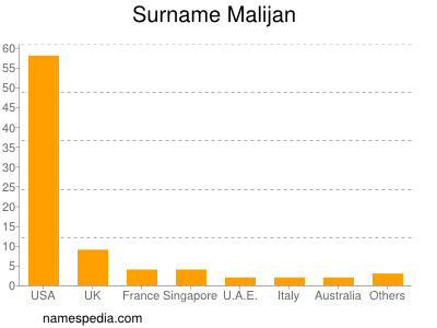 Familiennamen Malijan