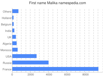 Vornamen Malika