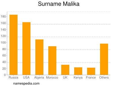 Familiennamen Malika