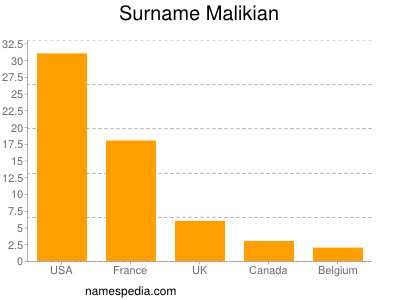 Familiennamen Malikian