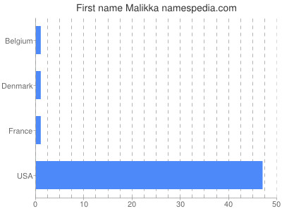 Vornamen Malikka