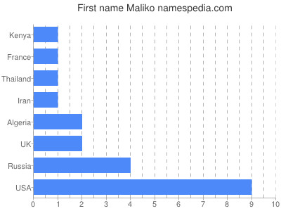 prenom Maliko