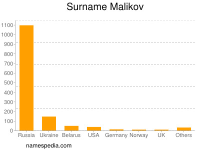 nom Malikov