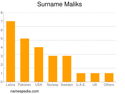 Familiennamen Maliks