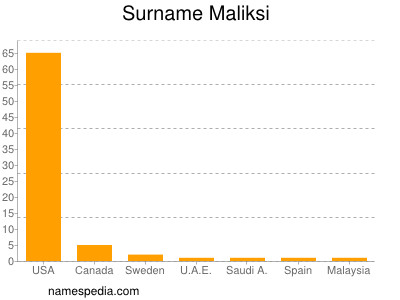 Familiennamen Maliksi