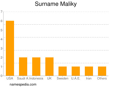 Familiennamen Maliky