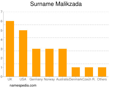 Familiennamen Malikzada