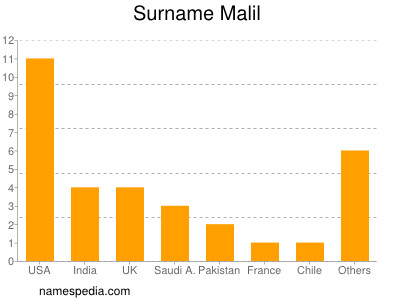 Surname Malil