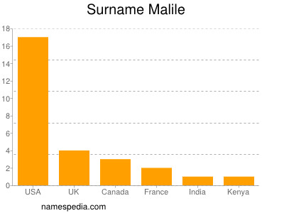 Familiennamen Malile