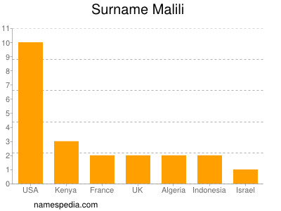 Surname Malili