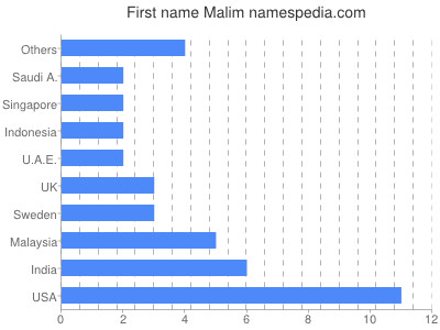 Given name Malim
