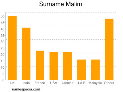 Surname Malim