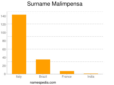Familiennamen Malimpensa