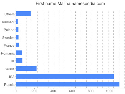 Vornamen Malina