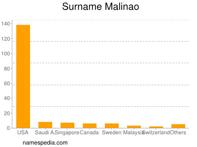 Familiennamen Malinao