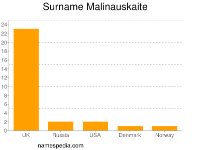 Surname Malinauskaite