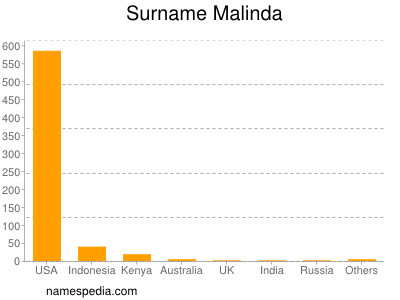 Surname Malinda