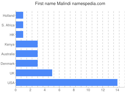 prenom Malindi