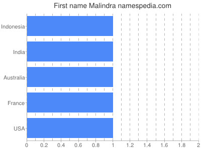 Vornamen Malindra