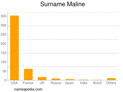 Familiennamen Maline