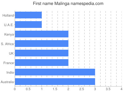 prenom Malinga