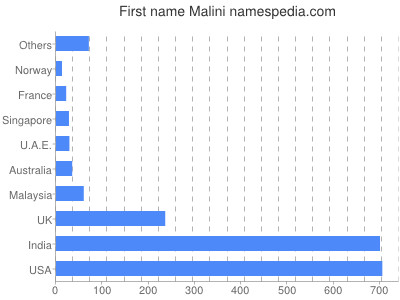 Vornamen Malini