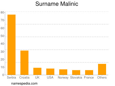 nom Malinic