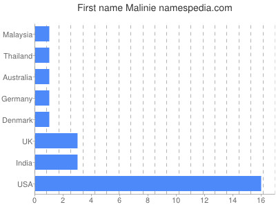 prenom Malinie