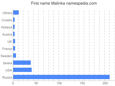 Vornamen Malinka