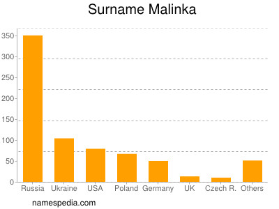 Familiennamen Malinka