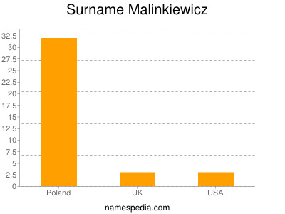 Familiennamen Malinkiewicz