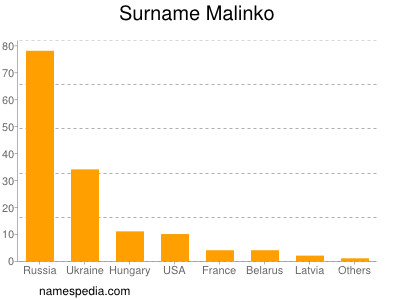 Familiennamen Malinko