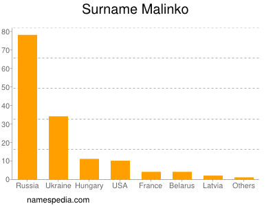 nom Malinko