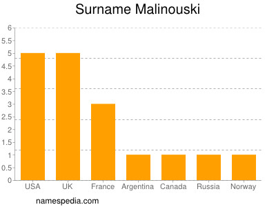 nom Malinouski