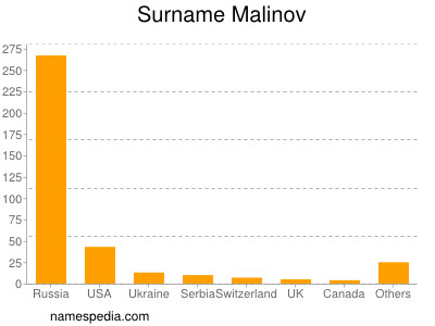 Familiennamen Malinov