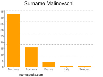 Familiennamen Malinovschi